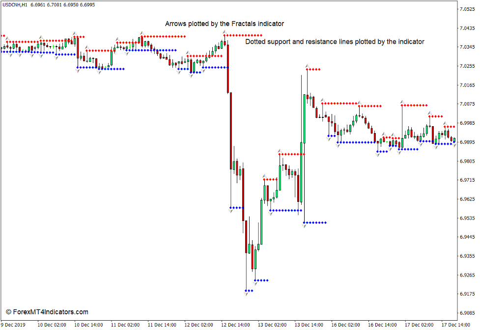 How the Support and Resistance Indicator Works?