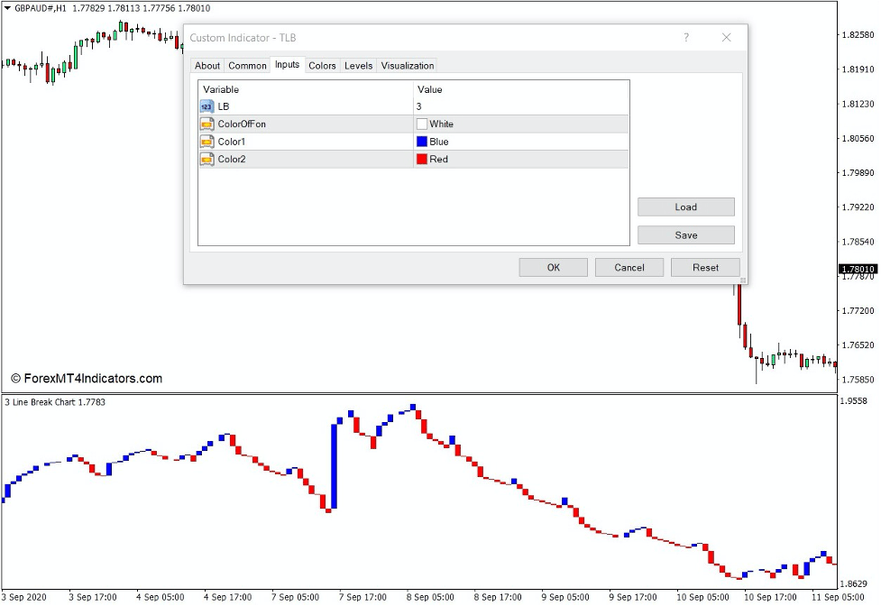 Three Line Break Chart Indicator for MT4 2 How the Three Line Break Chart Indicator Works