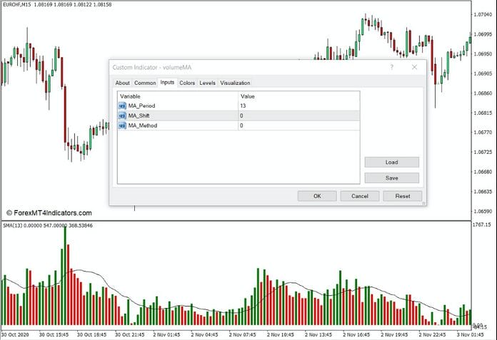 How the Volume with Custom Moving Average Works