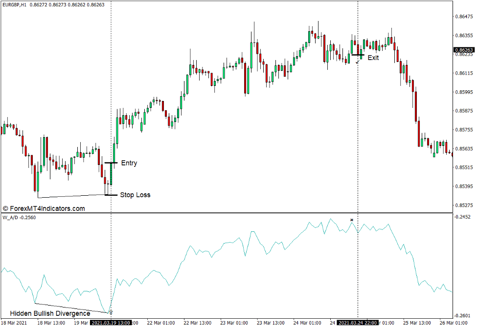 Williams Accumulation Distribution Indicator for MT4 4 How the Williams Accumulation Distribution Indicator Works - Buy Trade