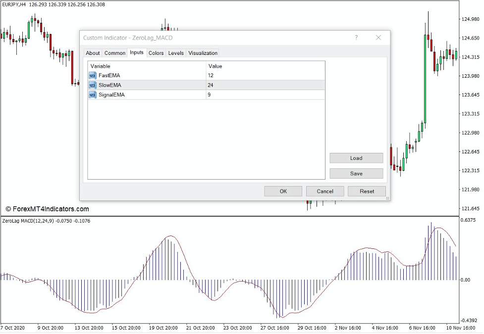 Zero Lag MACD Indicator for MT4 2 How the Zero Lag MACD Indicator Works