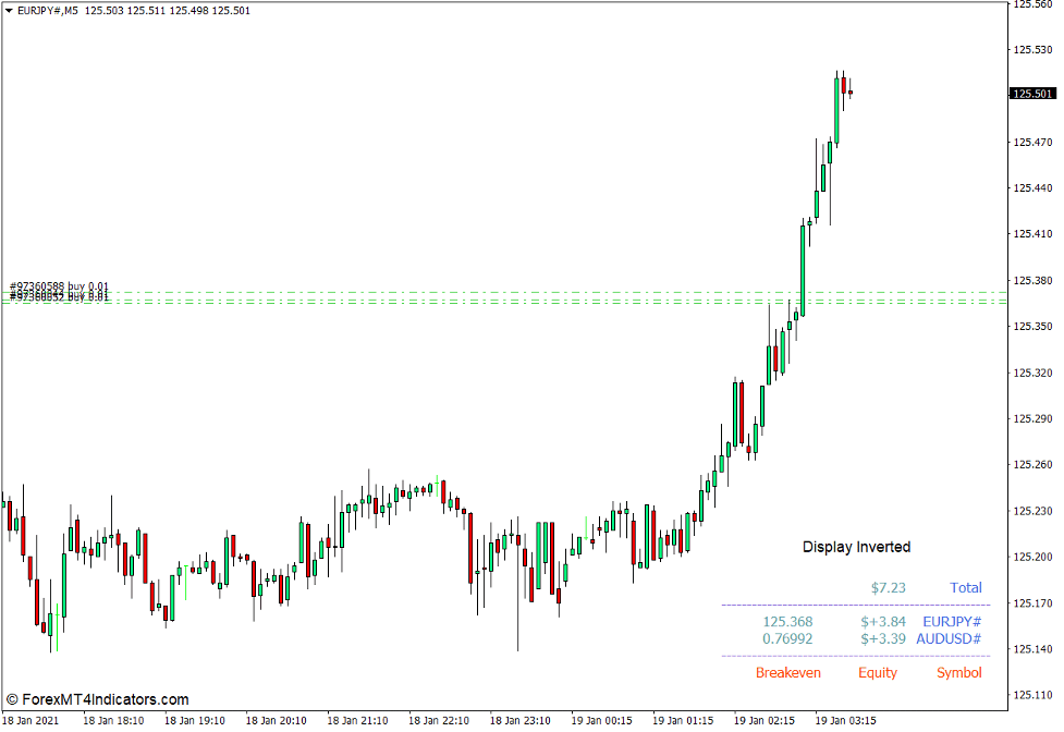 i-Breakeven Indicator for MT4 2 How the i-Breakeven Indicator Works