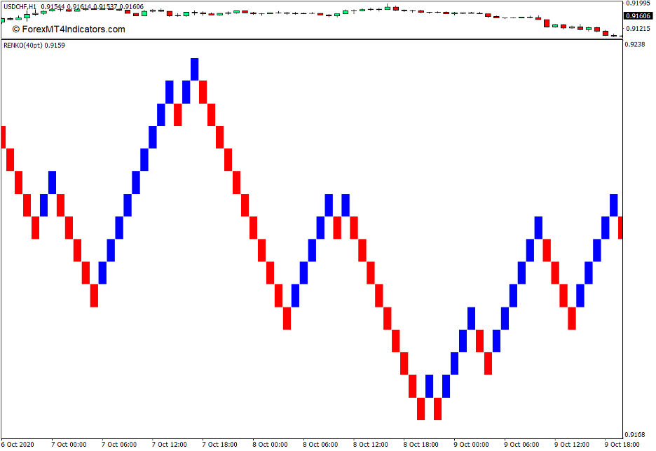 Renko Charts Indicator For Mt4