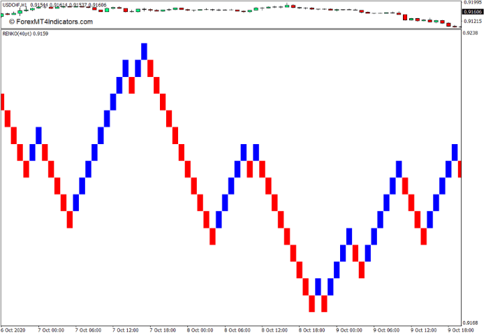 How to Use Renko Charts for MT4