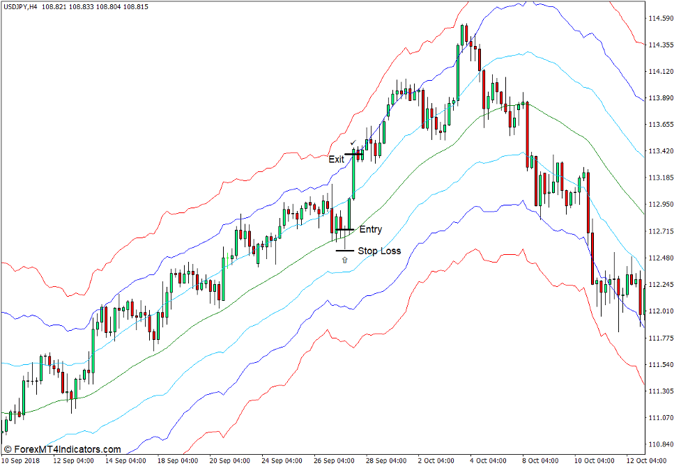 ATR Channels Indicator for MT4 3 How to use the ATR Channels Indicator for MT4 - Buy Trade