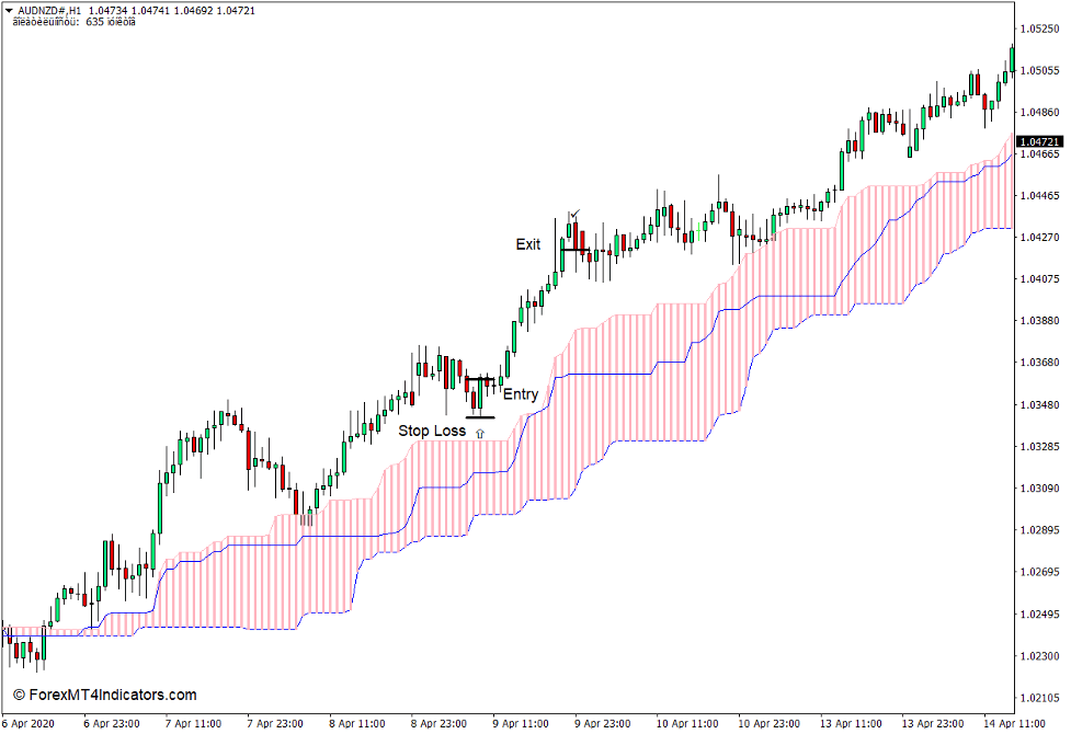 How to use the Alternative Ichimoku Indicator for MT4 - Buy Trade