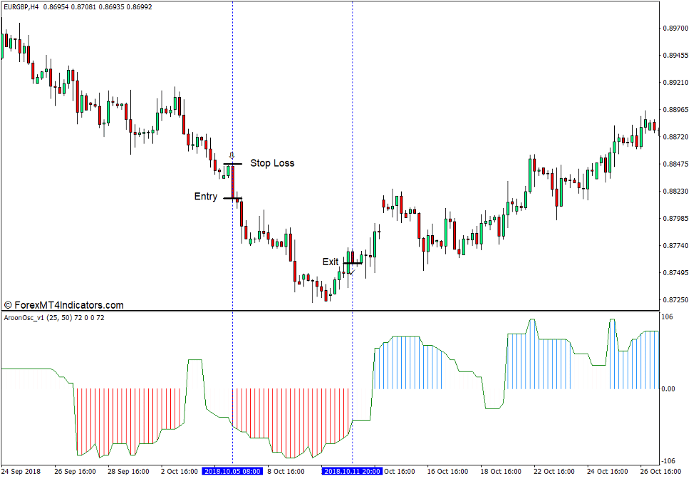 Aroon Oscillator Indicator for MT4 4 How to use the Aroon Oscillator Indicator for MT4 - Sell Trade