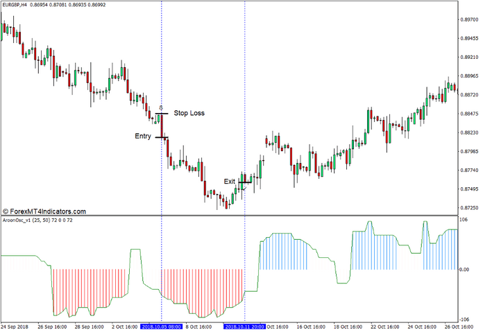 How to use the Aroon Oscillator Indicator for MT4 - Sell Trade