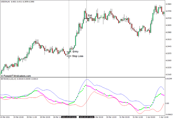 How to use the BB MACD Indicator for MT4 - Buy Trade