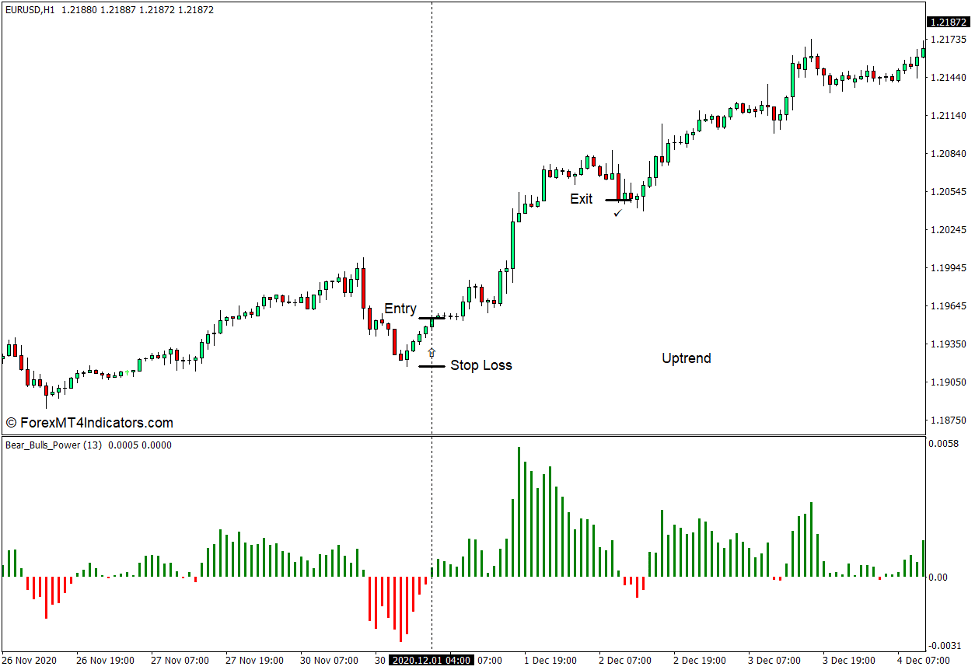How to use the Bears Bulls Power Indicator for MT4 - Buy Trade