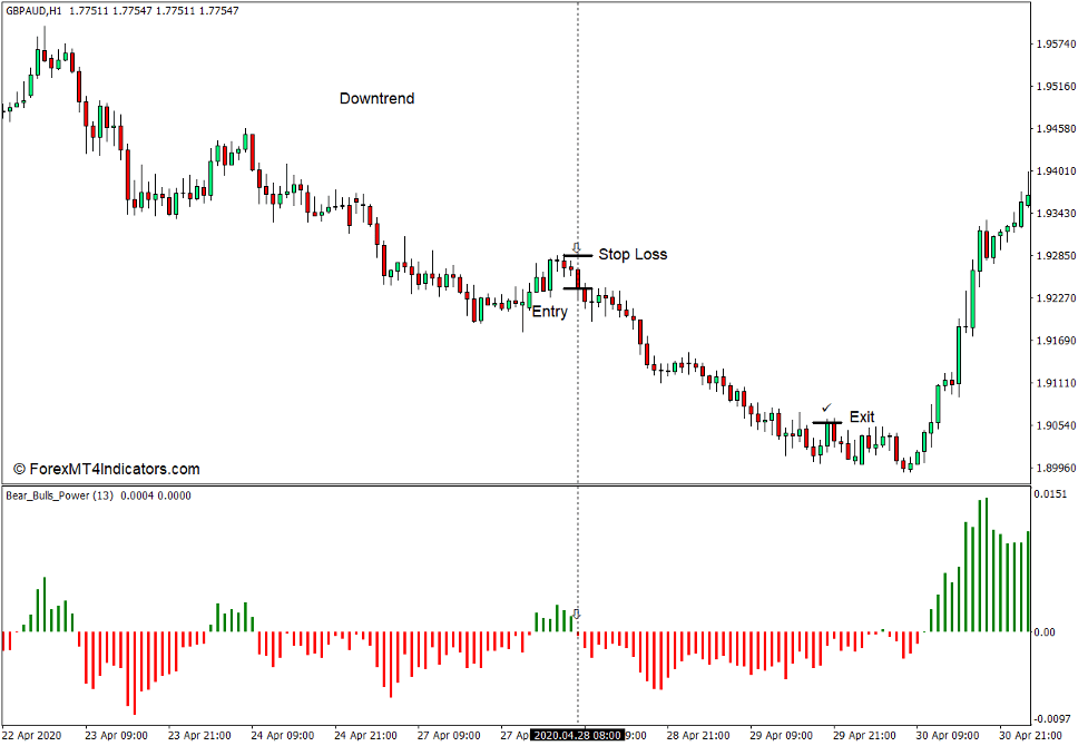 How to use the Bears Bulls Power Indicator for MT4 - Sell Trade