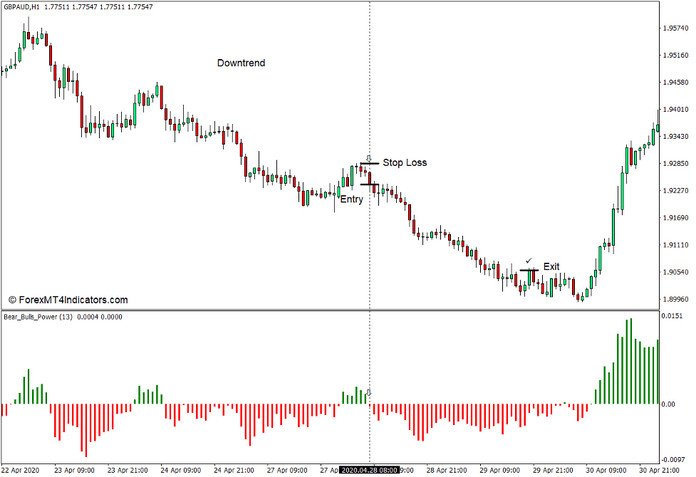 How to use the Bears Bulls Power Indicator for MT4 - Sell Trade