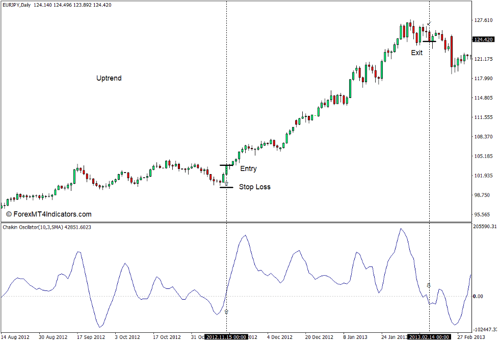 Chaikin Oscillator Indicator for MT4 3 How to use the Chaikin Oscillator Indicator for MT4 - Buy Trade
