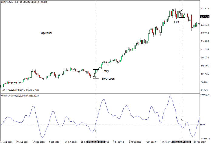 How to use the Chaikin Oscillator Indicator for MT4 - Buy Trade