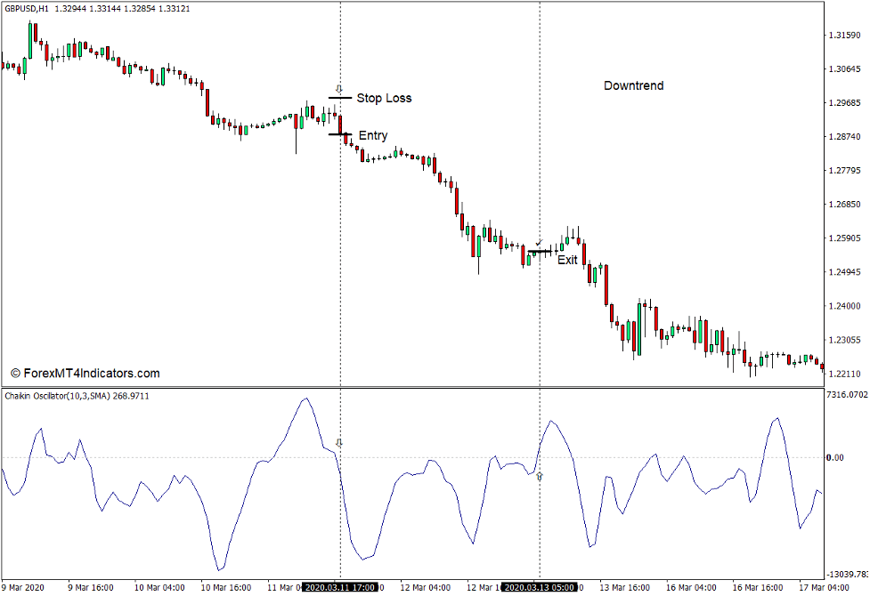 Chaikin Oscillator Indicator for MT4 4 How to use the Chaikin Oscillator Indicator for MT4 - Sell Trade