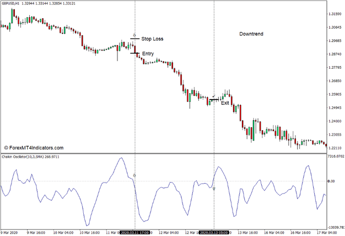 How to use the Chaikin Oscillator Indicator for MT4 - Sell Trade