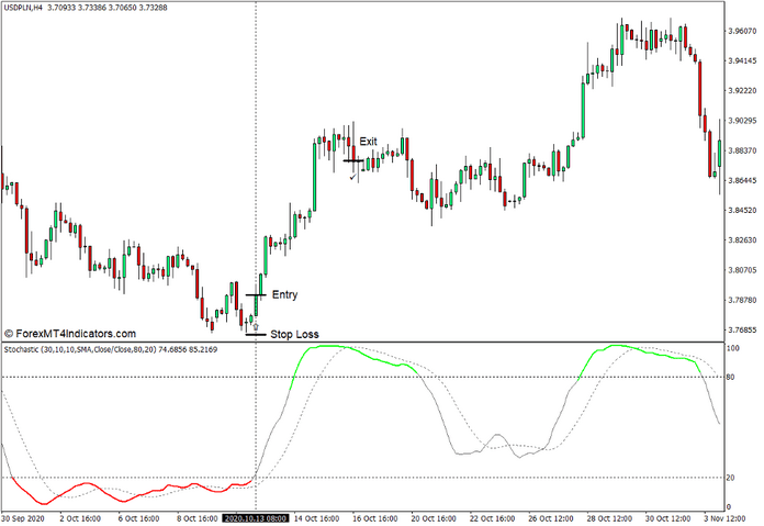 How to use the Color Stochastic Indicator for MT4 - Buy Trade