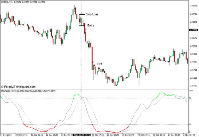 How to use the Color Stochastic Indicator for MT4 - Sell Trade