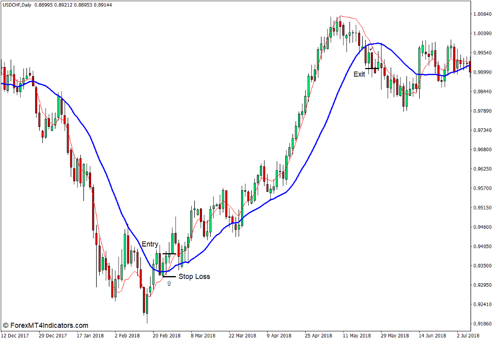 DEMA Indicator for MT4 3 How to use the DEMA Indicator for MT4 - Buy Trade