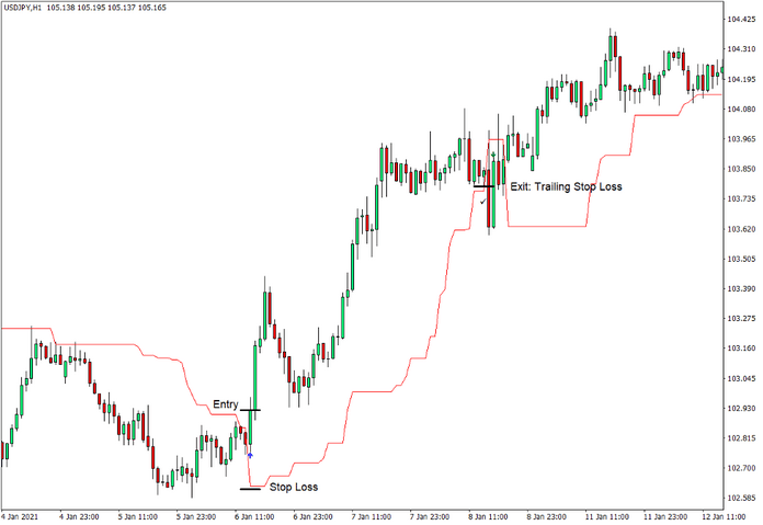 How to use the Dynamic Trend Cleaned Up Indicator for MT4 - Buy Trade