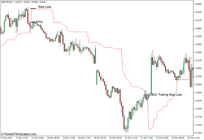 Dynamic Trend Cleaned Up Indicator for MT4 - ForexMT4Indicators.com
