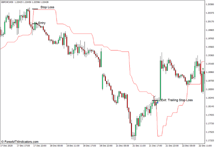 How to use the Dynamic Trend Cleaned Up Indicator for MT4 - Sell Trade