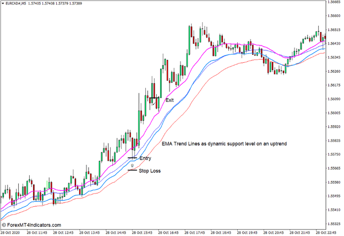 How to use the EMA Trend Indicator for MT4 - Buy Trade