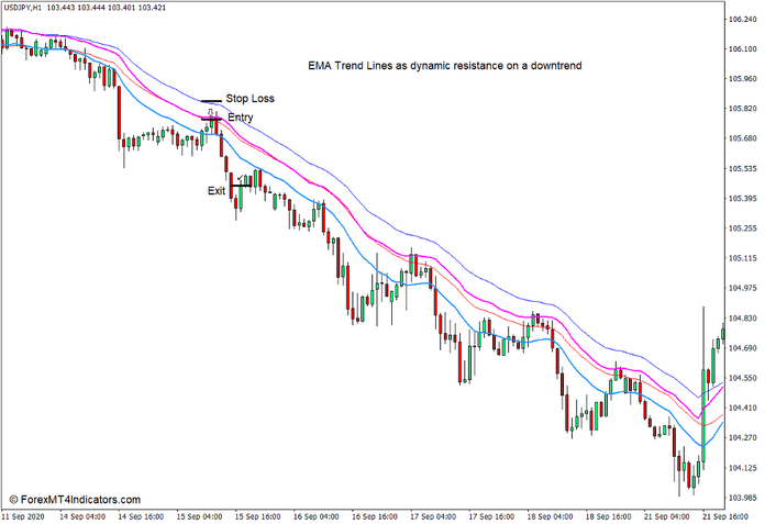 How to use the EMA Trend Indicator for MT4 - Sell Trade