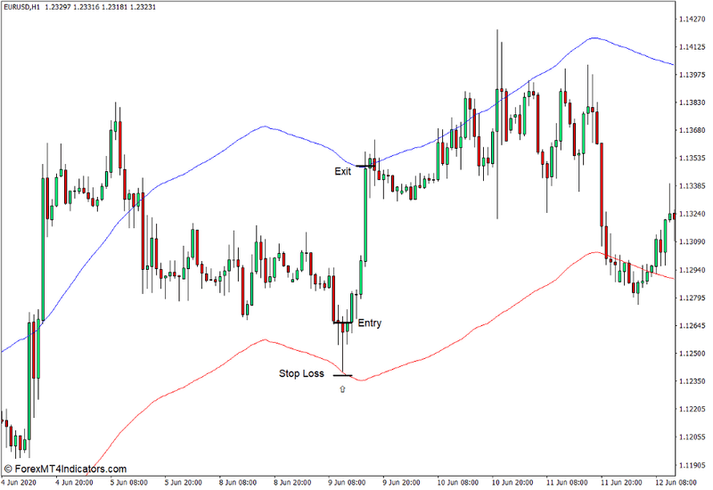 Envelopes Indicator for MT4 3 How to use the Envelopes Indicator for MT4 - Buy Trade