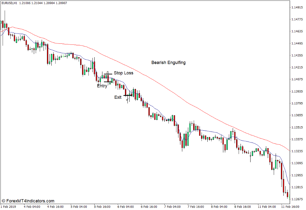 FRAMA Indicator for MT4 4 How to use the FRAMA Indicator for MT4 - Sell Trade