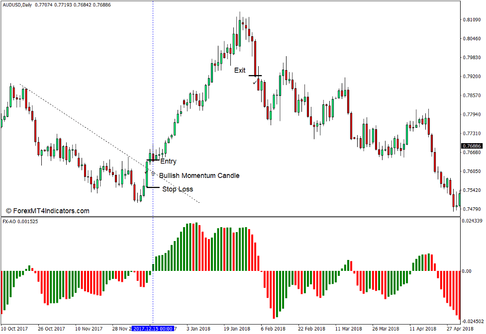 FX Chaos Second Edition Indicator for MT4 2 How to use the FX Chaos Second Edition Indicator for MT4 - Buy Trade