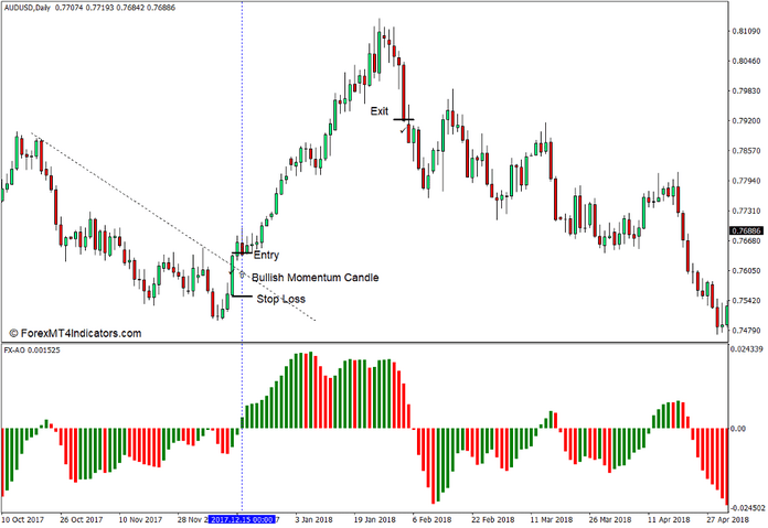 How to use the FX Chaos Second Edition Indicator for MT4 - Buy Trade
