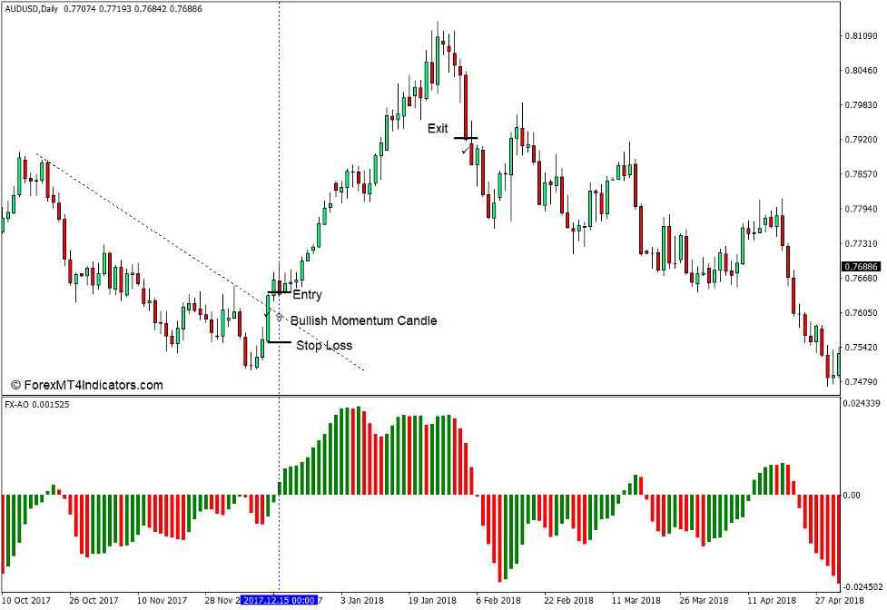 How to use the FX Chaos Second Edition Indicator for MT4 - Buy Trade