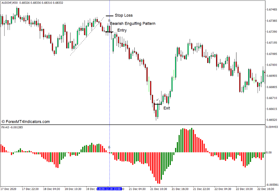 FX Chaos Second Edition Indicator for MT4 3 How to use the FX Chaos Second Edition Indicator for MT4 - Sell Trade