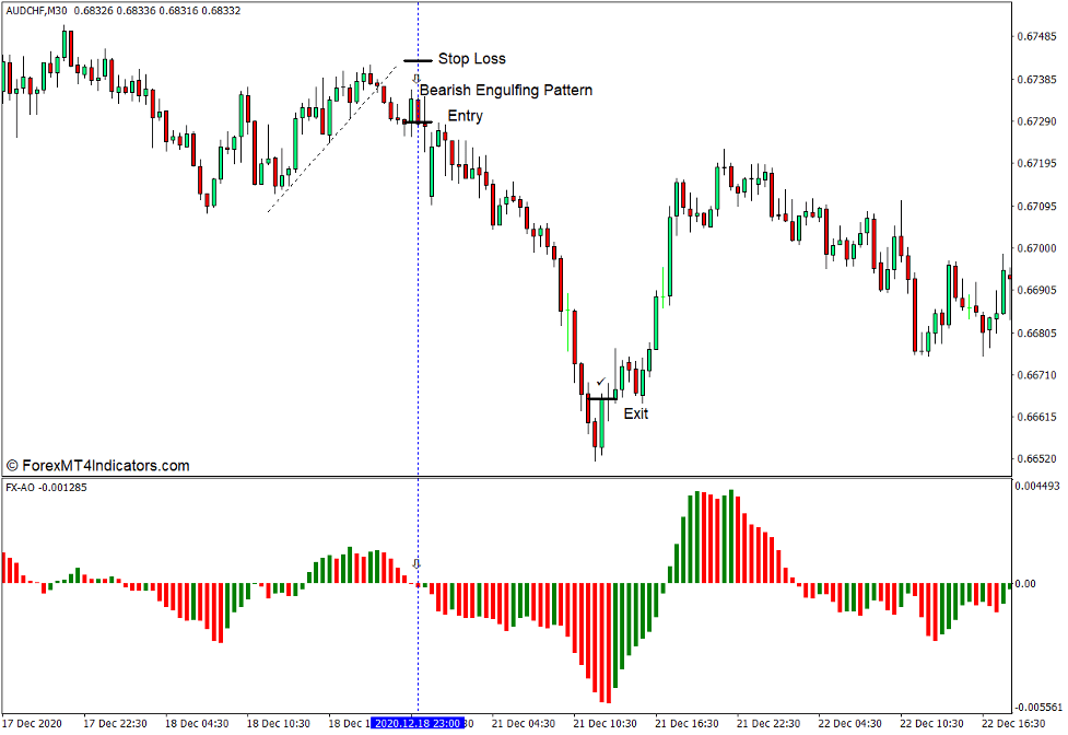How to use the FX Chaos Second Edition Indicator for MT4 - Sell Trade