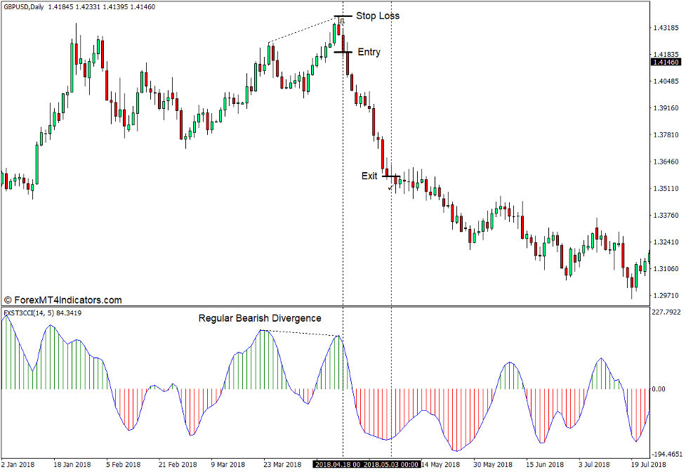 How to use the FX Snipers T3 CCI Indicator for MT4 - Sell Trade