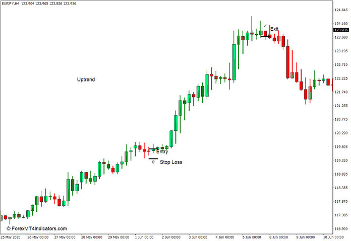 How to use the Heiken Ashi Indicator for MT4 - Buy Trade