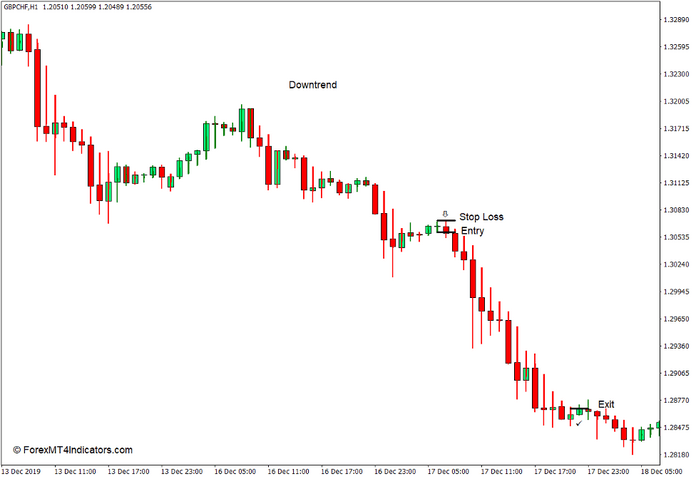 How to use the Heiken Ashi Indicator for MT4 - Sell Trade