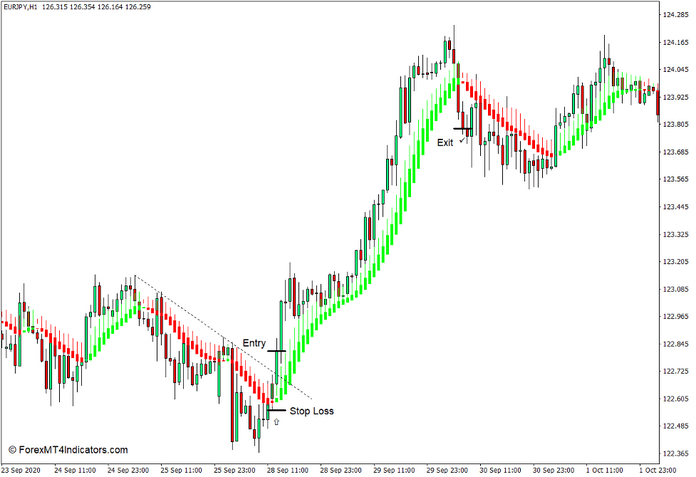 How to use the Heiken Ashi Smoothed Indicator for MT4 - Buy Trade
