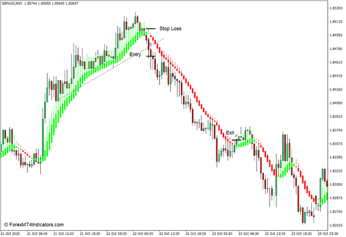 How to use the Heiken Ashi Smoothed Indicator for MT4 - Sell Trade