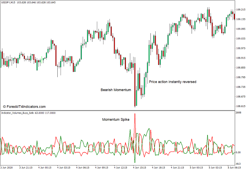 Indicator Volumes Buy Sell Indicator for MT4 3 How to use the Indicator Volumes Buy Sell Indicator for MT4