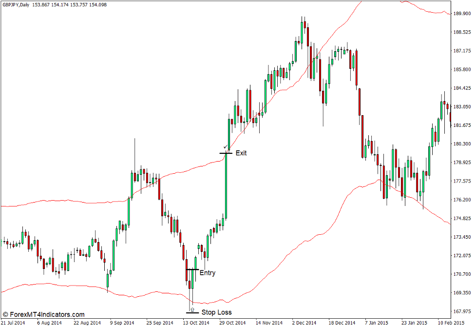 How to use the Keltner ATR Bands Indicator for MT4 - Buy Trade