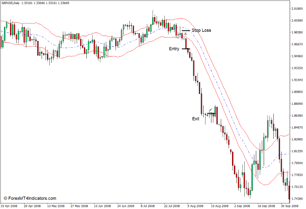 Keltner Channel Indicator for MT4 4 How to use the Keltner Channel Indicator for MT4 - Sell Trade