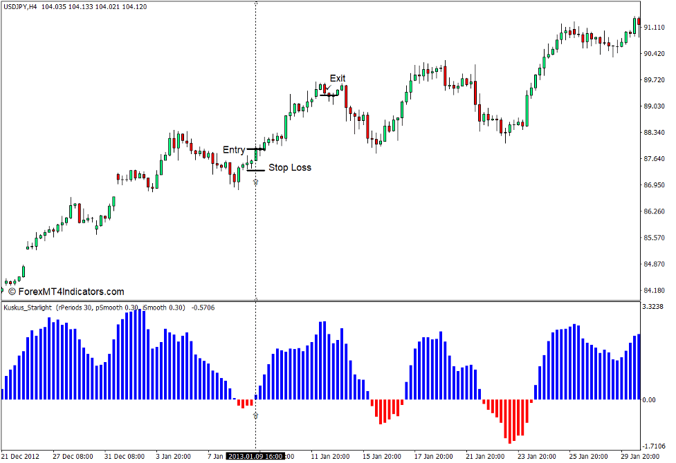 Kuskus Starlight Indicator for MT4 5 How to use the Kuskus Starlight Indicator for MT4 - Buy