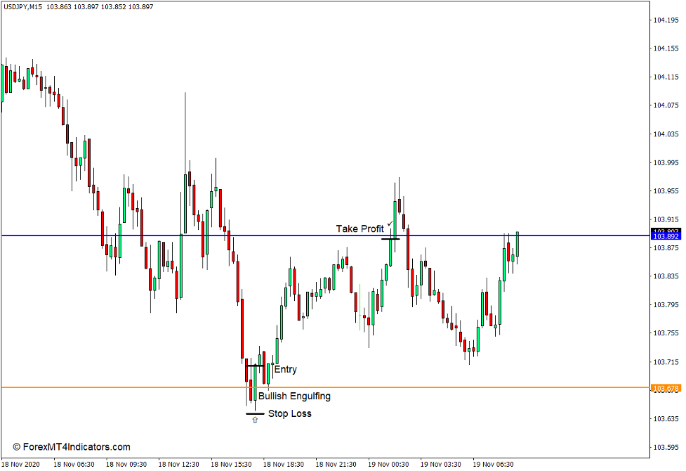 How to use the Levels Indicator for MT4 - Buy Trade