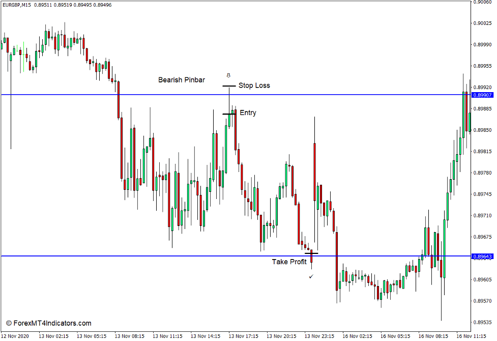 Levels Indicator for MT4 4 How to use the Levels Indicator for MT4 - Sell Trade