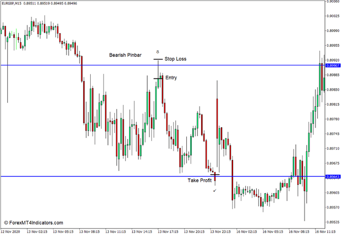 How to use the Levels Indicator for MT4 - Sell Trade