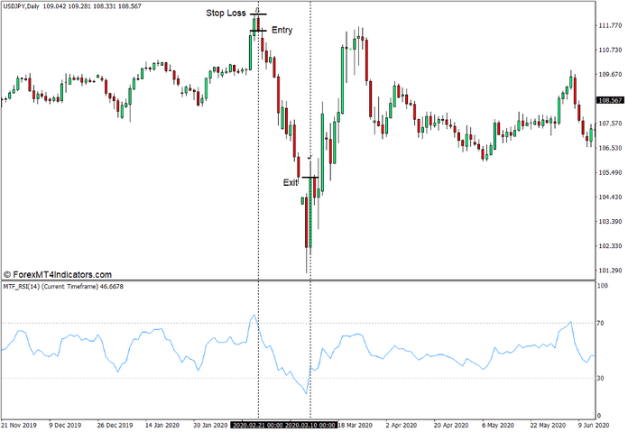 How to use the MTF RSI Indicator for MT4 - Sell Trade