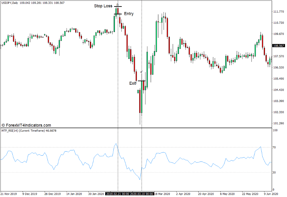 How to use the MTF RSI Indicator for MT4 - Sell Trade