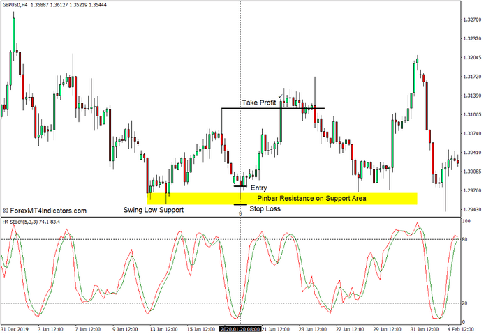 How to use the MTF Stochastic v2.0 Indicator for MT4 - Buy Trade